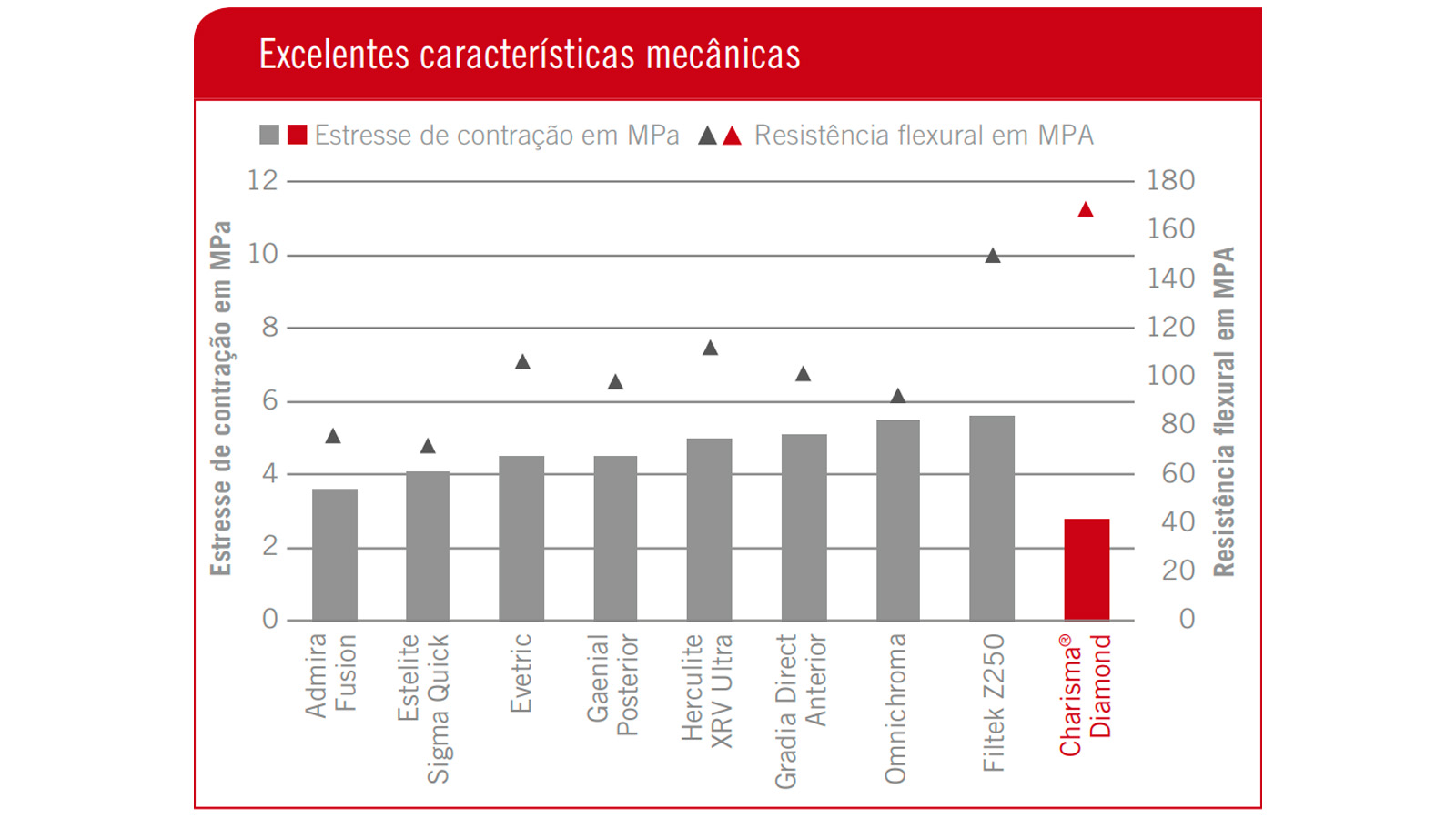 Excelentes características mecânicas
