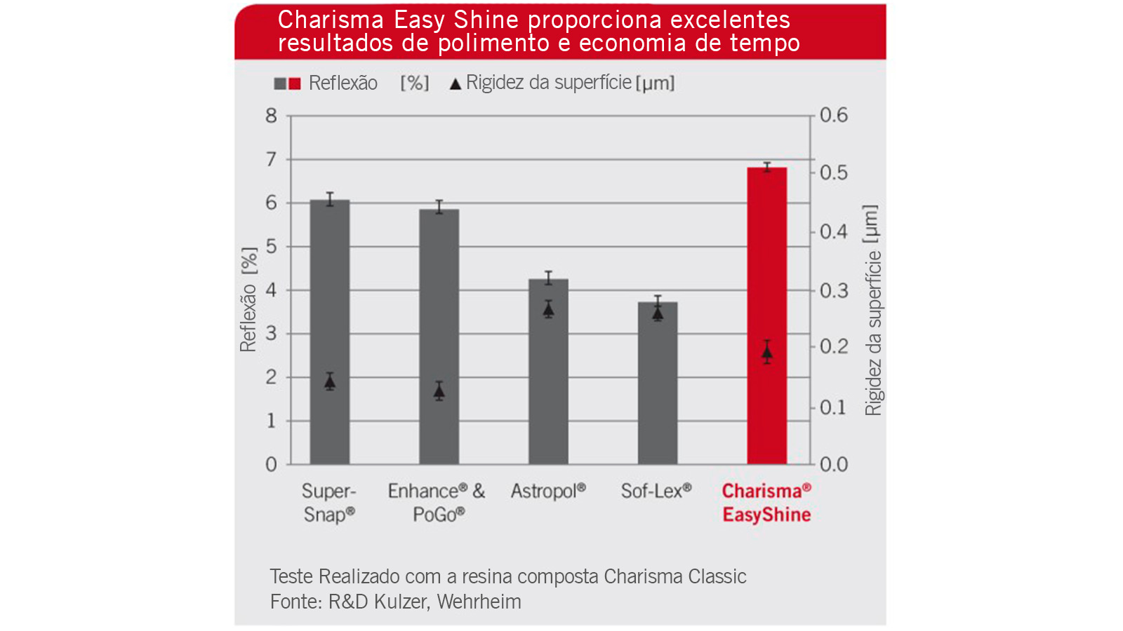 Charisma Easy Shine proporciona excelentes resultados de polimento e economia de tempo 