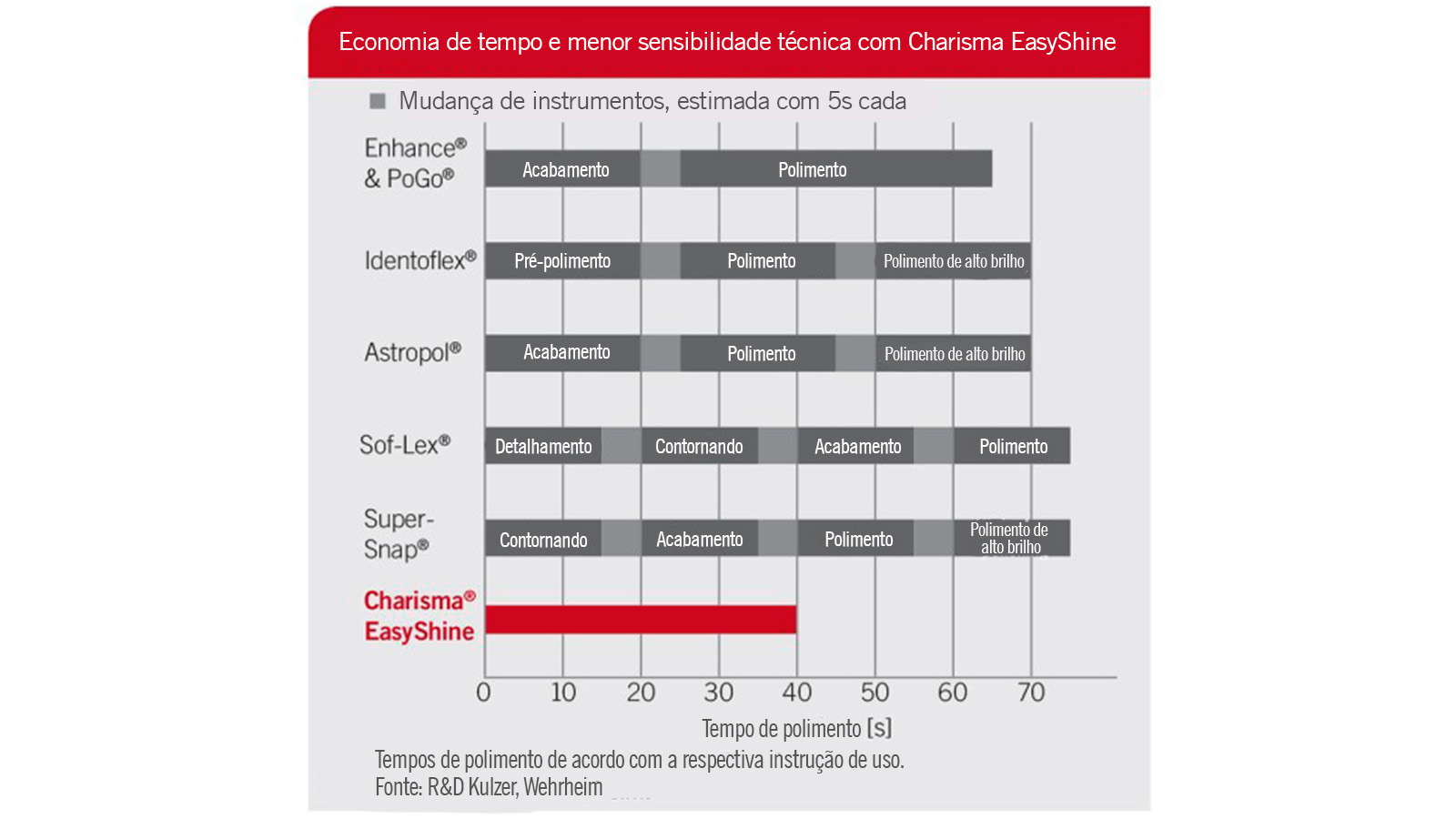 Economia de tempo e menor sensibilidade técnica com Charisma EasyShine 