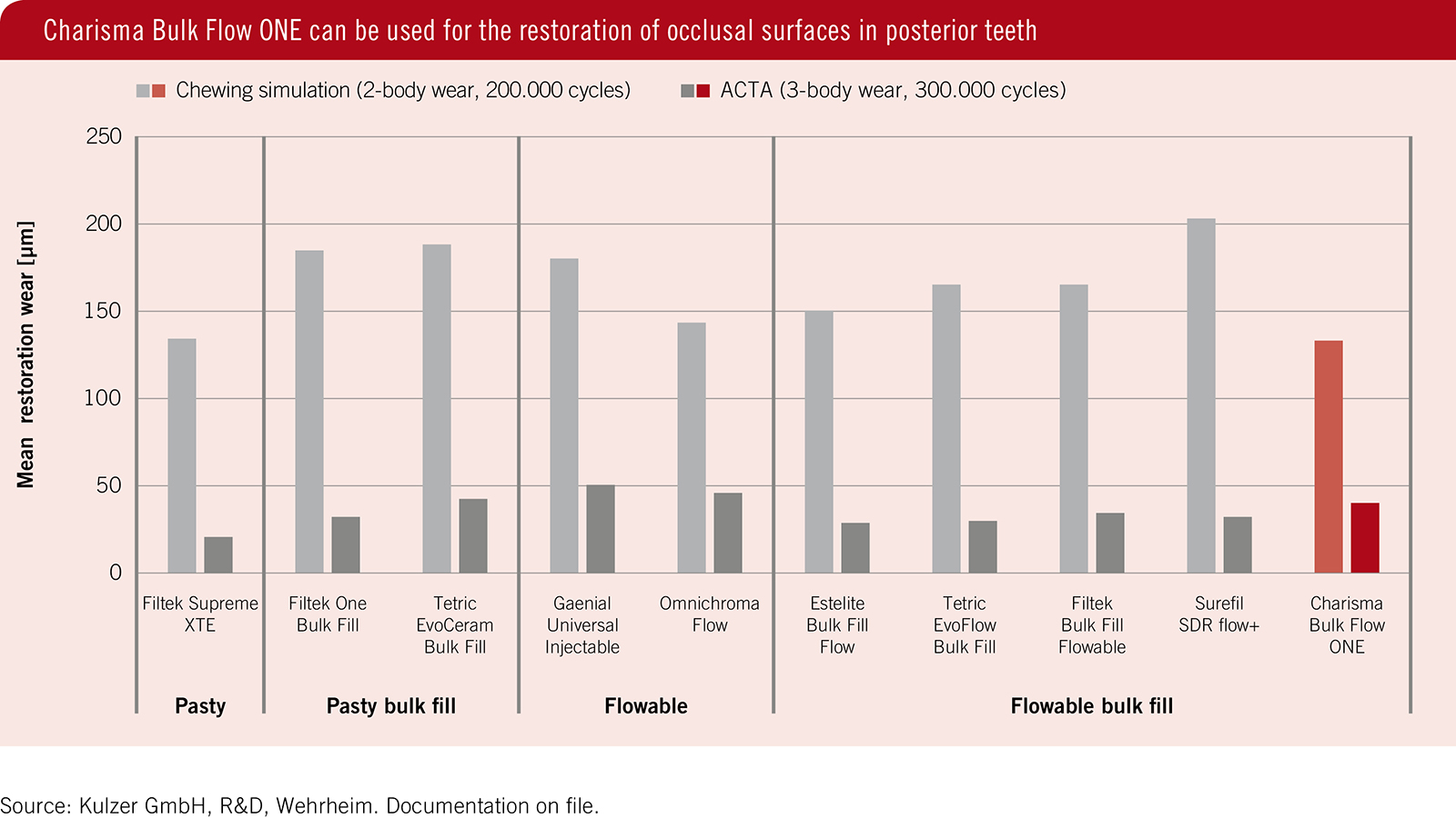 Charisma Bulk Flow ONE pode ser usada nas restaurações oclusais de dentes posteriores